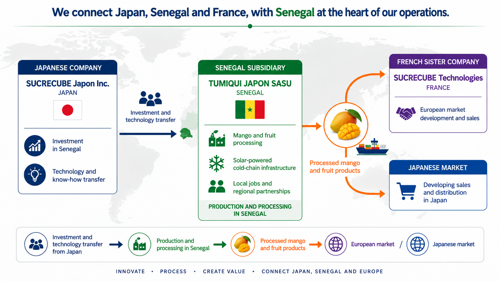 How the mango business connects Japan, Senegal and France