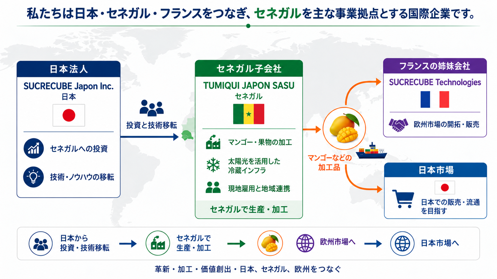 日本・セネガル・フランスをつなぐマンゴー事業の流れ